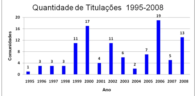 Figura 3: Titulação de Terras Quilombolas, 1995-2008. 