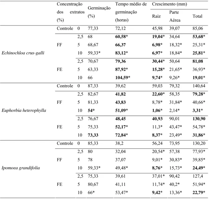 Tabela 1. Valores médios de porcentagem e tempo de germinação das sementes e crescimento inicial  das plântulas de E