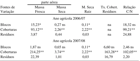 Tabela 1 - Resumo da análise de variância da produção de fitomassa e taxa                    de cobertura dos resíduos