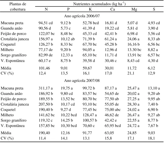 Tabela 5 - Nutrientes minerais acumulados na fitomassa da parte aérea de plantas de                  cobertura