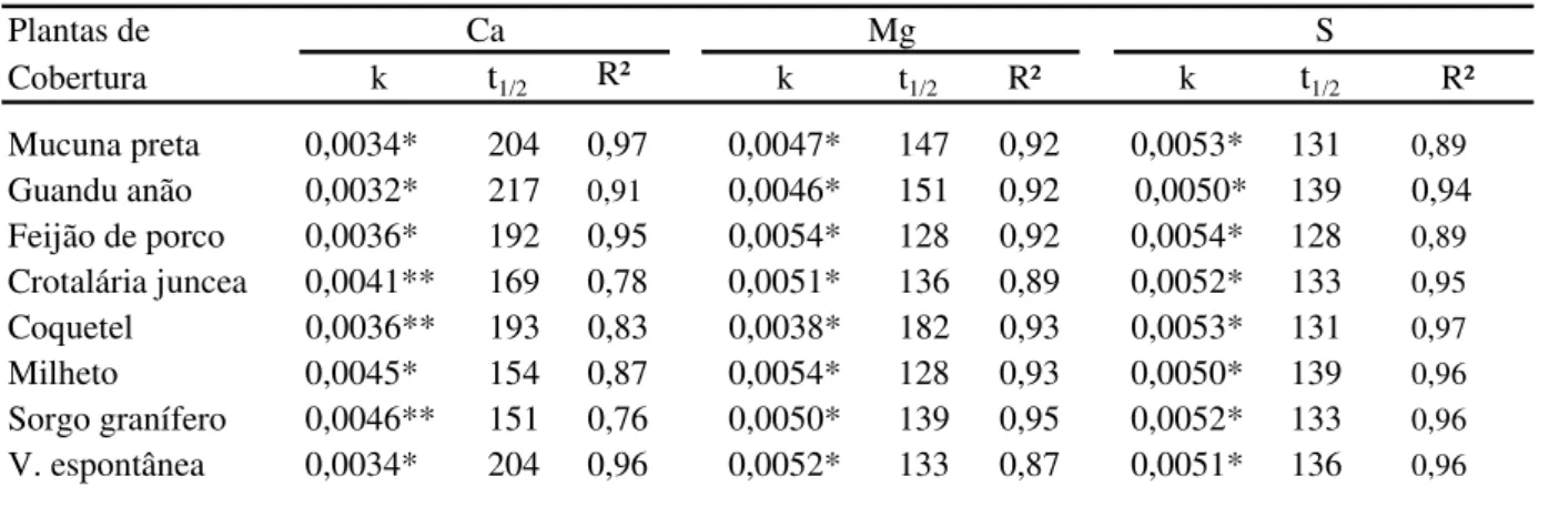 Tabela 8 - Parâmetros  da  equação  Y=Y 0  e -kt    ajustada   aos  valores  percentuais  da                    decomposição da matéria seca e Ca, Mg, S remanescentes de plantas de coberturas  Plantas de Cobertura k t 1/2 R² k t 1/2 R² k t 1/2 R² Mucuna pr