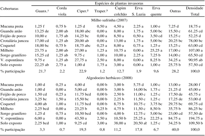 Tabela 10 - Densidade de plantas invasoras (nº/m²) no milho safrinha e no algodoeiro herbáceo cultivados                       no sistema plantio direto com diferentes coberturas.