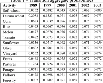 Table 1 – Transition aggregate probabilities 