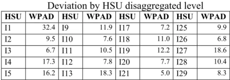 Table 4 – Adjusted Weighted Predicted Absolute  Deviation by HSU disaggregated level  