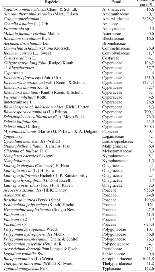 Tabela 1. Lista das espécies de macrófitas aquáticas e suas coberturas no estuário do Rio Massaguaçu