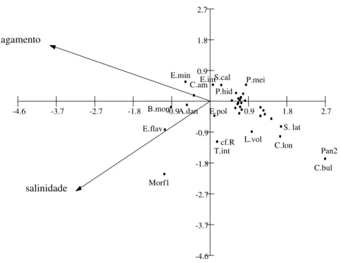 Figura  3.  Análise  de  correspondência  canônica  entre  a  distribuição  das  espécies  de  macrófitas  aquáticas  e  os  fatores  abióticos  (salinidade  e  tempo  de  alagamento)  do  estuário  do  Rio  Massaguaçu