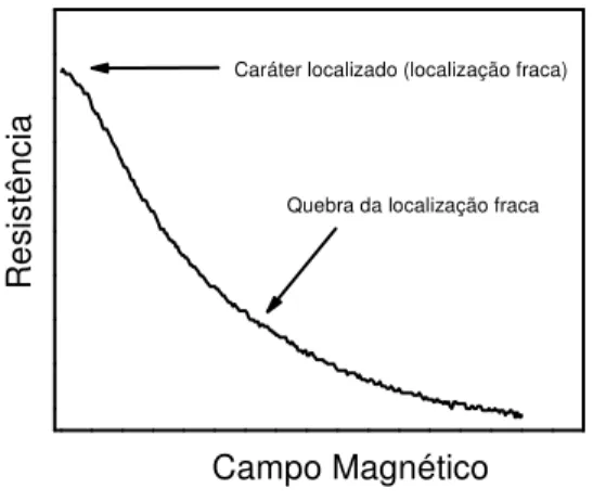 Figura 2.12: Medida de magnetoresistência onde se observa o caráter localizado do transporte eletrônico em  B = 0 e também a quebra desse caráter quando B  0