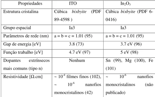 Tabela 3.1: Comparação entre as propriedade físicas do ITO e In 2 O 3 . 