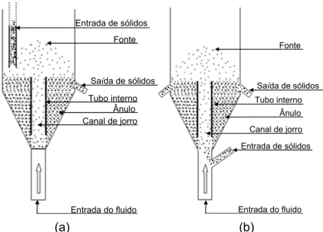 Figura 2.3. Tipos de alimentação de sólidos em leitos de jorro contínuos, (a) topo da  região anular e (b) base do leito
