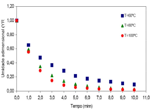 Figura 2.6: Adimensional de umidade em função do tempo de secagem para  diferentes temperaturas do ar de entrada
