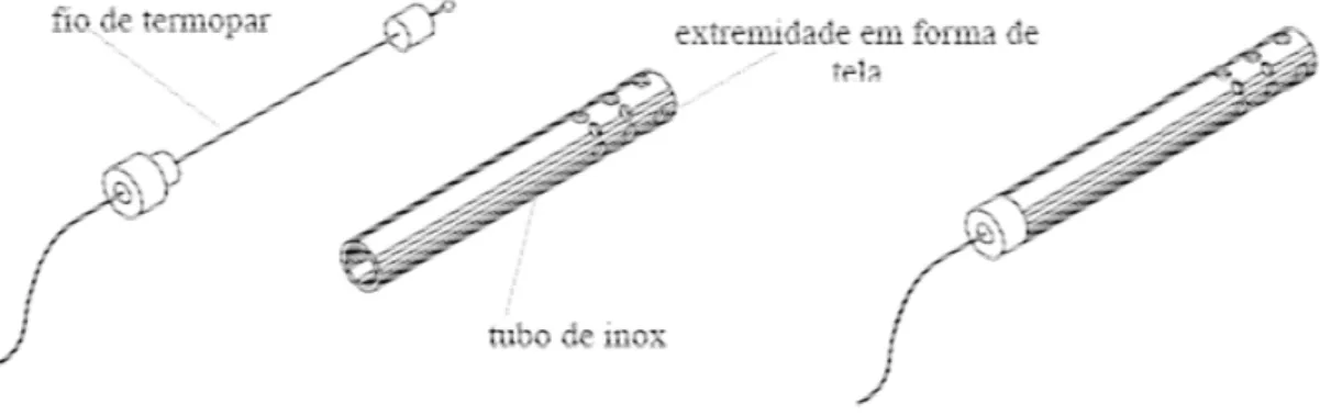 Figura 3.3: Esquema do termopar com proteção utilizado. 