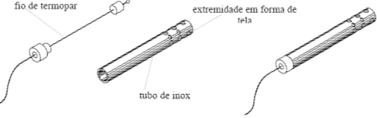 Figura 3.3: Esquema do termopar com proteção utilizado. 