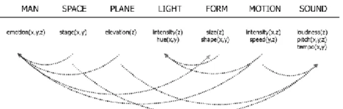 Figure  2  |  Mapping Plutchik’s  emotions  three-dimensional  space  model  (x,y,z)  to  the  ToT  variables,  and  cross-modal  feedback