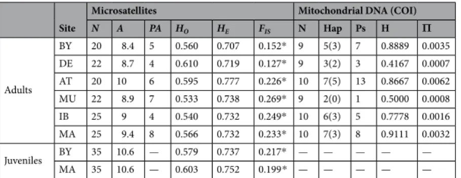 Table 1.  Genetic diversity estimates based on 10 microsatellite markers and Cytochrome Oxidase I (597 bp)  of adults and juveniles of P