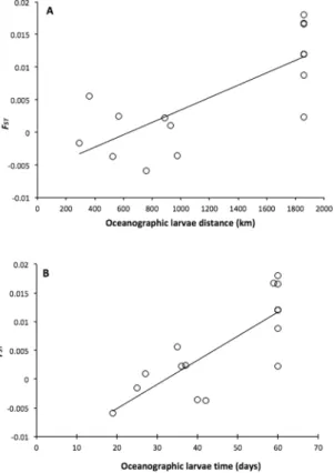 Figure 4.  Relationship between pairwise F ST  and Median oceanographic distance (A) and Median 