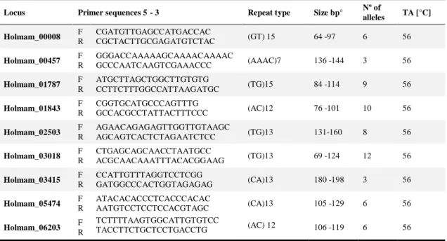 Table I- Primers sequences, type of repeats, size, nº number of alleles found in 15 samples and annealing temperature  for PCR amplification