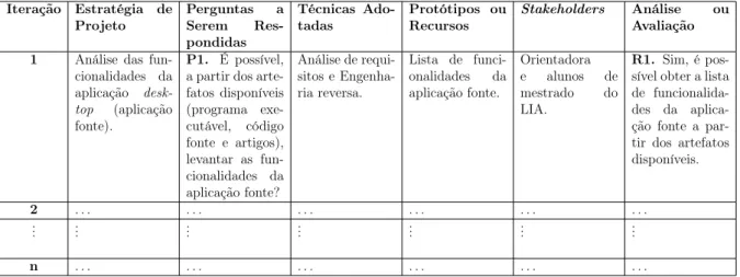 Tabela 3.1: Estrutura da tabela baseada no trabalho de Anacleto, Fels e Villena [5]