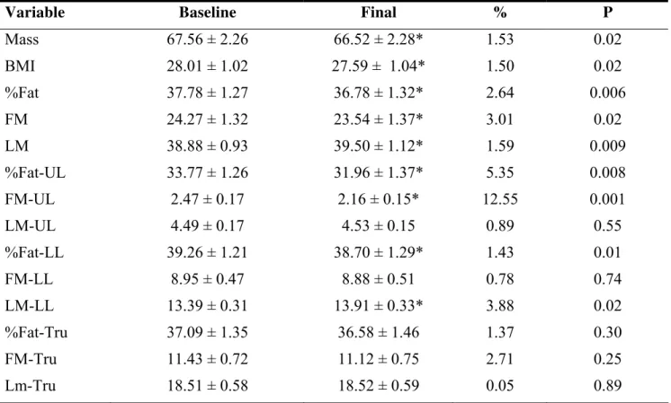 Table 3 – Results for the variables of body composition before and after the 12-month training  program