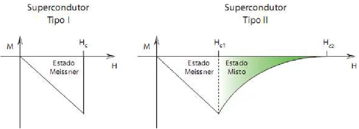 Figura 2: Ilustração do comportamento da magnetização em função do campo magnético para  supercondutores dos tipos I e II