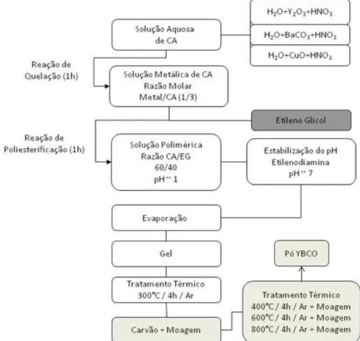 Figura 26: Fluxograma da descrição dos passos de fabricação das amostras. A sigla CA indica  ácido cítrico e a sigla EG indica etilenoglicol