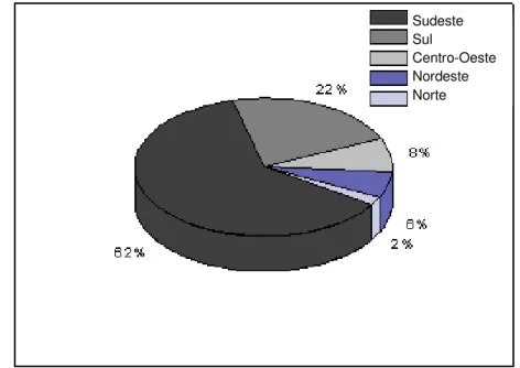 FIGURA  1.1-  Gráfico  representa  a  distribuição  percentual  de  empresas  detentoras de registro de fitoterápicos por regiões (CARVALHO et al, 2008)