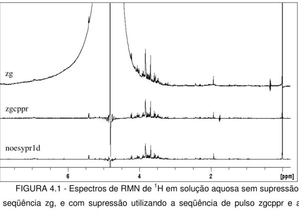 FIGURA 4.1 - Espectros de RMN de  1 H em solução aquosa sem supressão,  seqüência  zg,  e  com  supressão  utilizando  a  seqüência  de  pulso  zgcppr  e  a  noesypr1d