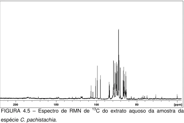 FIGURA  4.5  –  Espectro  de  RMN  de  13 C  do  extrato  aquoso  da  amostra  da  espécie C
