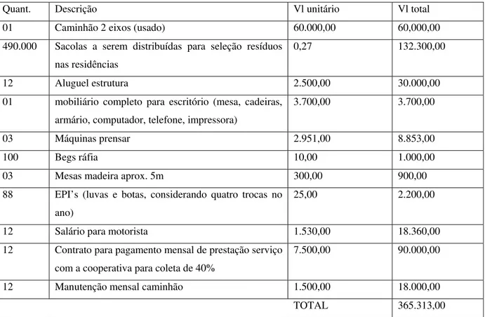 Tabela 4: orçamento inicial para coleta seletiva município de até 80.000 habitantes 