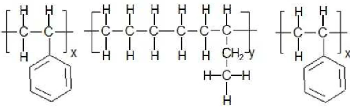 Figura  2.6  -  comparação  da  estrutura  química  de  copolímero  em  bloco  e  copolímero de estrutura aleatória
