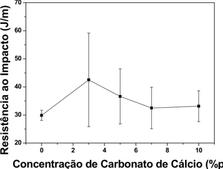 Figura 3.6 - Resistência ao impacto em função da concentração de CaCO 3 .[21] 