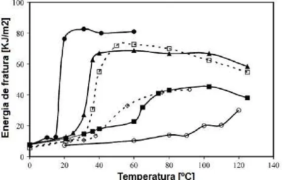 Figura 3.8 - energia de fratura em função da temperatura, para nanocompósitos 