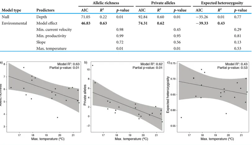 Table 1 Summary of linear regression models testing genetic diversity indices against depth and a set of environmental predictors