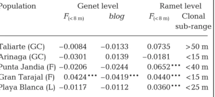 Table 3. Cymodocea nodosa. Pair-wise genetic differentiation (F ST ) among populations at the Canary Islands estimated by  θ (Weir 