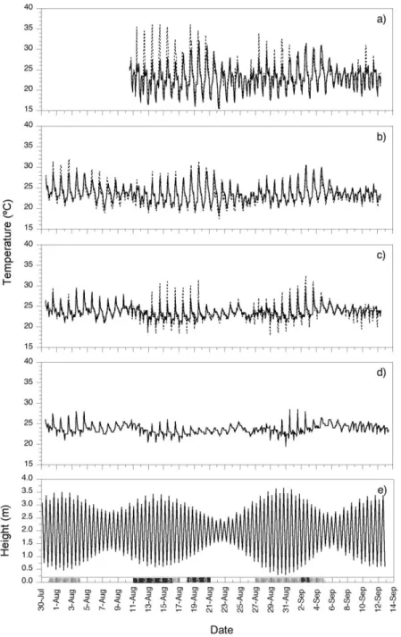 Figure 2: Temperature data recorded in the Z. noltei meadow in Ramalhete, once every 60 minutes, from  30/07/2007  to  12/09/2007:  a)  upper  intertidal  canopy,  b)  upper  intertidal  sediment,  c)  mid  intertidal  sediment  and  d)  lower  intertidal 