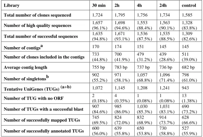 Table 1: Summary of the sequence read analysis for each heat-shock library (30 min, 2h, 4h and  24h) and the control (blank)