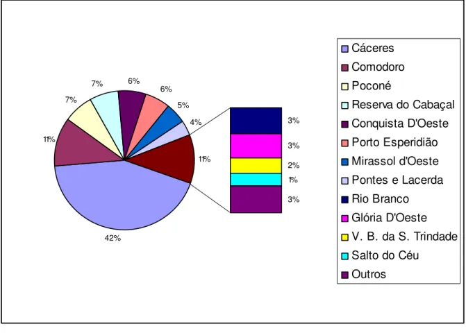 Figura 3: Produção acumulada de mel (%) no período de 1987 a 2007, em municípios da  região Sudoeste de Mato Grosso