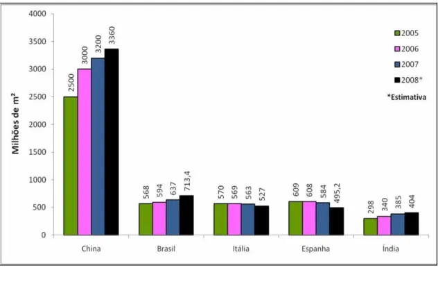 Figura 2.1  Maiores produtores mundiais de revestimentos cerâmicos no  período de 2005 a 2008 [9]