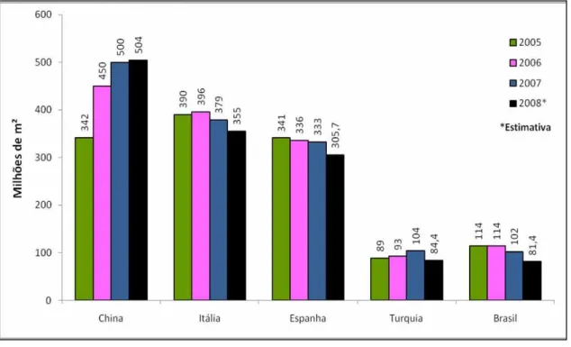 Figura 2.3  Maiores exportadores mundiais de revestimentos cerâmicos no  período de 2005 a 2008 [9]