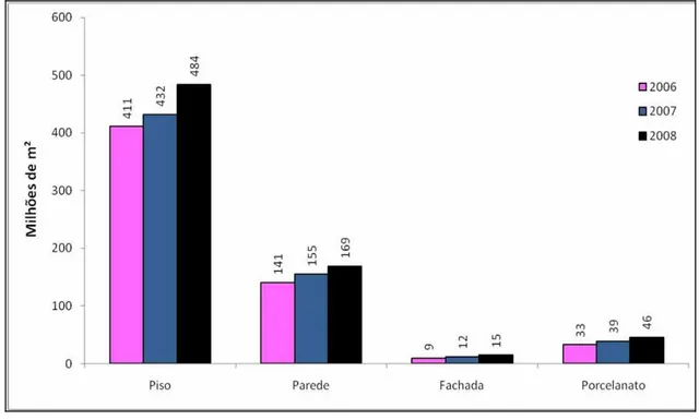 Figura 2.5   Produção  brasileira de diferentes tipos de revestimentos  cerâmicos no período de 2006 a 2008 [9]