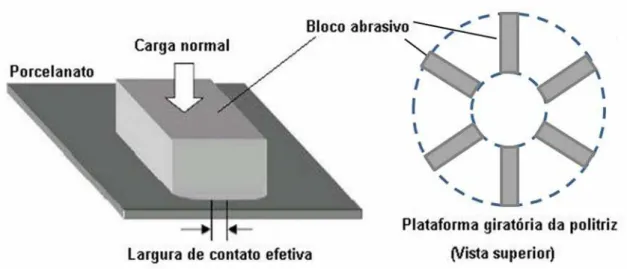 Figura 2.7  Bloco abrasivo e plataforma giratória que compõem as politrizes  normalmente utilizadas no polimento de porcelanatos [21]