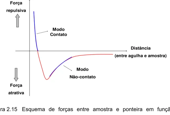 Figura 2.15  Esquema de forças entre amostra e ponteira em função da  distância, caracterizando os diferentes modos de operação do  AFM [35]