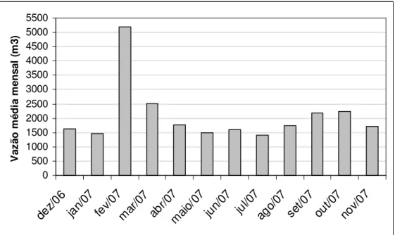 Figura 11. Variação da vazão média mensal registrada no reservatório de Cachoeira Dourada (GO/MG) durante  o período de dezembro de 2006 a novembro de 2007