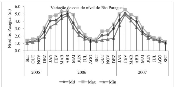 Figura  2  –   Variação  de  cota  do  nível  do  Rio  Paraguai  durante  o  período  de  setembro  de  2005  a  setembro  de  2007