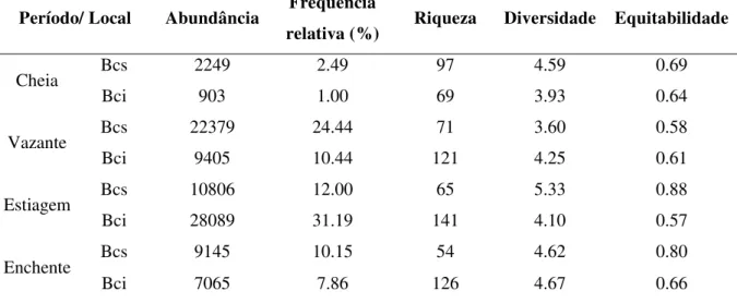 Tabela  II  –   Números  referentes  à  abundância,  frequência,  riqueza  de  espécies,  diversidade  e  equitabilidade dos dados obtidos no Sistema de Baías Caiçara, Pantanal de Cáceres-MT, nos períodos  de cheia, vazante, estiagem e enchente