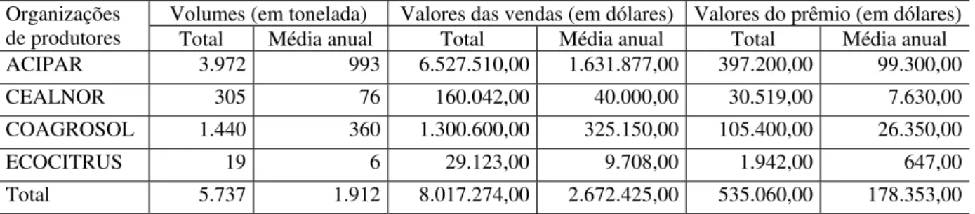 TABELA 3: Indicadores econômicos das vendas médias anuais de suco de laranja brasileiro  do comércio justo entre 2005 e 2008 