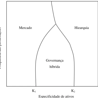 FIGURA 3: Resposta das estruturas de governança as incertezas  Fonte: Williamson (1991, p