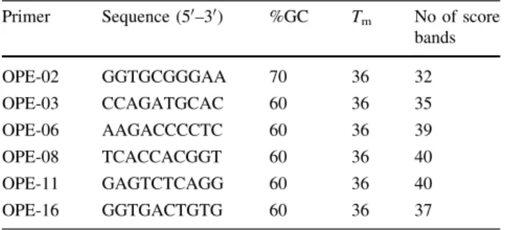 Table 2 Genetic variability at the two Venerupis senegalensis populations detected by RAPD Population Polymorphic loci (%) Observed numberof alleles (n 0 ) Effective numberof alleles (ne) Nei’s gene diversity (h)