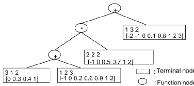Fig 1: A sample expression tree for B-spline  networks. 