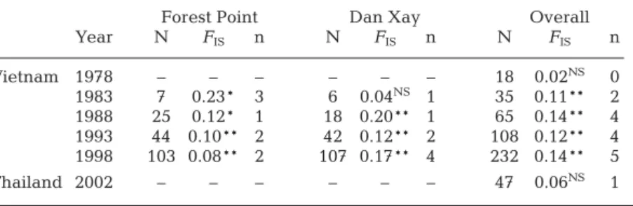 Table 1. Departure from Hardy Weinberg equilibrium in each age class of each of the 2 Avicennia alba stands sampled (Forest Point and Dan Xay) and after pooling all the samples collected across the Mekong Delta (Overall)