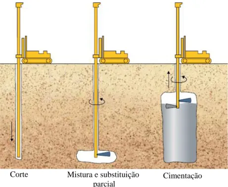 Figura 2.6 – Jet Grouting (Cortesia de Hayward Baker) Corte Mistura e substituição 